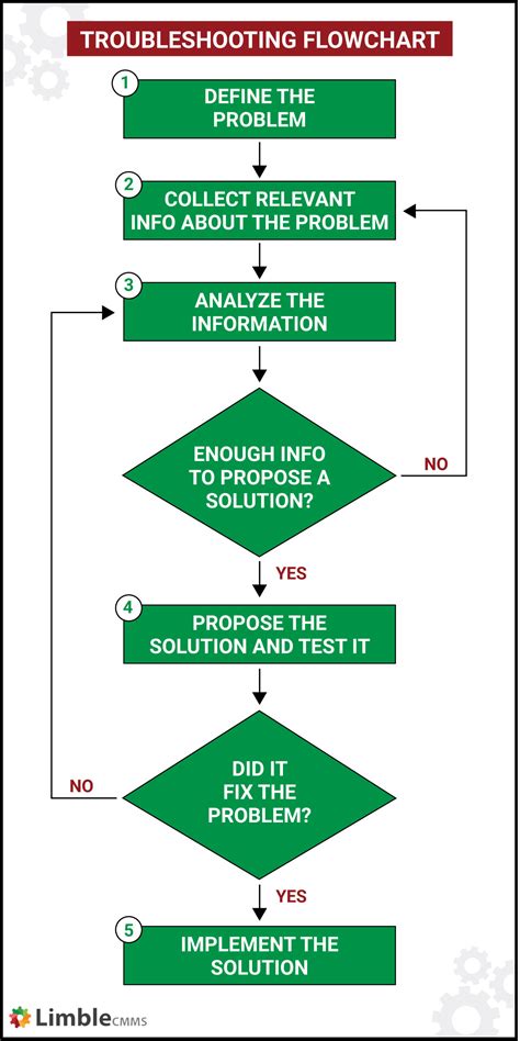 Troubleshooting Tips